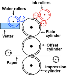 Printing Press Process Image